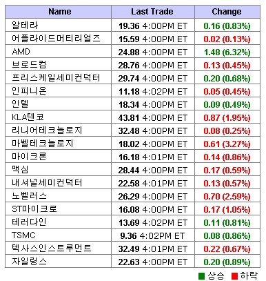 美 반도체주 하락..필 지수 0.21%↓