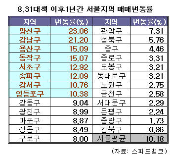 8·31대책 1년, 양천·강남·평촌 20%이상 올랐다