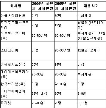 외국계 기업, 올 하반기 3700여명 채용