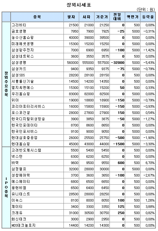 (장외)LGCNS 소폭 상승..1만5200원