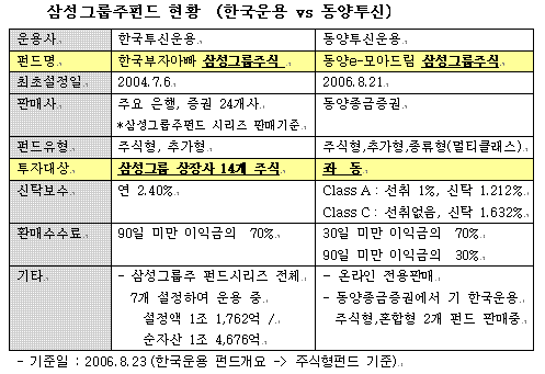 '삼성그룹주' 복제펀드에 한국운용 `발끈`