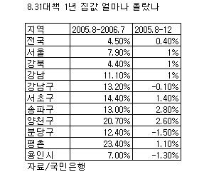 (8·31대책 1년)②"3·30대책으로 급한 불 껐다"