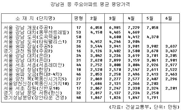 개포주공1단지 "1평이 7229만원"