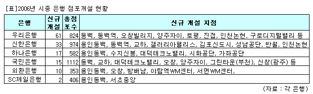 은행 신설 점포가 몰리는 곳은?