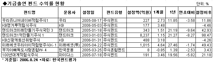 (펀드투자)"기부금 내는 펀드를 아세요?"