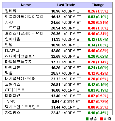 美 반도체주 하락..필지수 0.21%↓