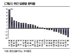 1330선 `옆걸음 장세` 탈피할까