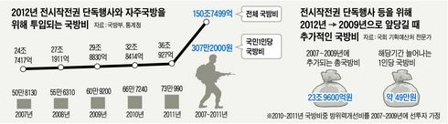 ‘자주국방’ 외친 비용이 15년간 621조원