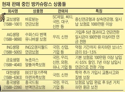 펀드와 손잡고 방카슈랑스가 진화한다