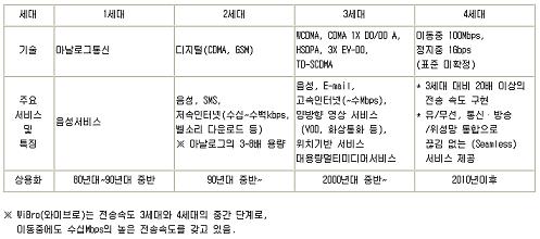 삼성전자, '4G는 한국의 차세대 먹거리 산업`