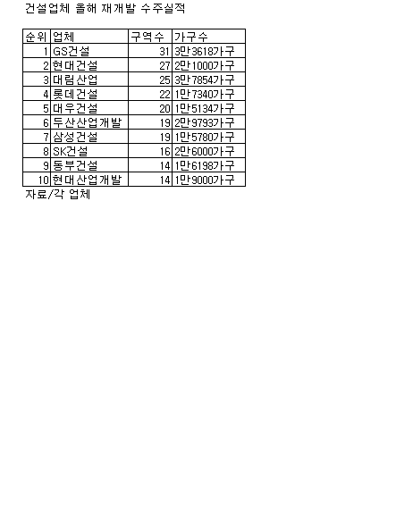 GS건설·현대건설, 재개발 시장 "쌍두마차"