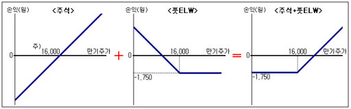 (신승호의 ELW 교실)④ELW 활용방안(Ⅰ)