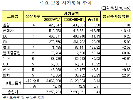 롯데·현대重그룹, 시가총액 증가 `두각`