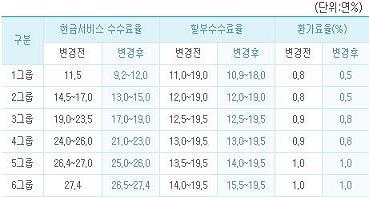 우리銀,카드 현금서비스 수수료율 인하