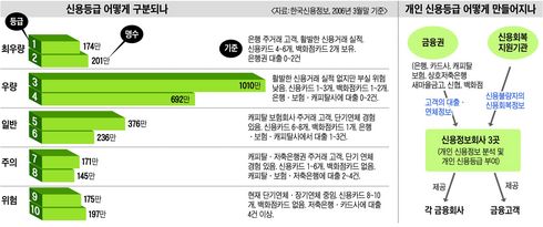 ‘10등급 당신’ 설 자리가 없다