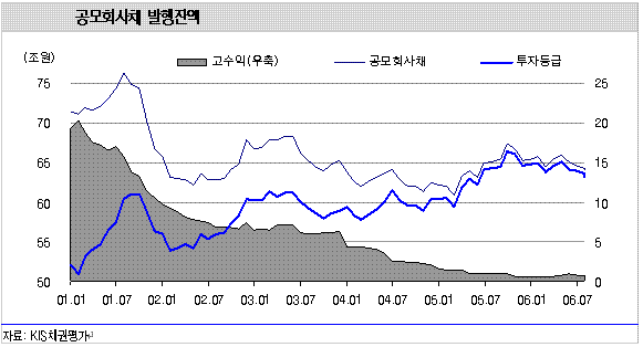 "정크본드 시장이 돌아온다"