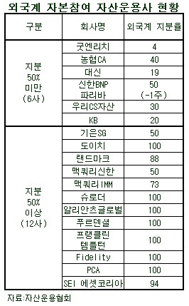 (펀드투자)펀드시장, `토종 vs 외국계` 무한경쟁