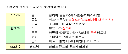 기아차, 내년부터 SUV도 해외 생산 시작