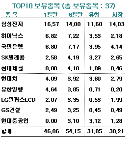 (펀드엿보기)SH운용 '탑스 아름다운 주식'