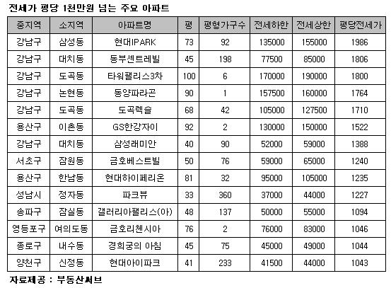 전세 평당 1천만원 넘는곳 급증..연초보다 75%↑