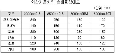 내 車보험료 내릴까 오를까?