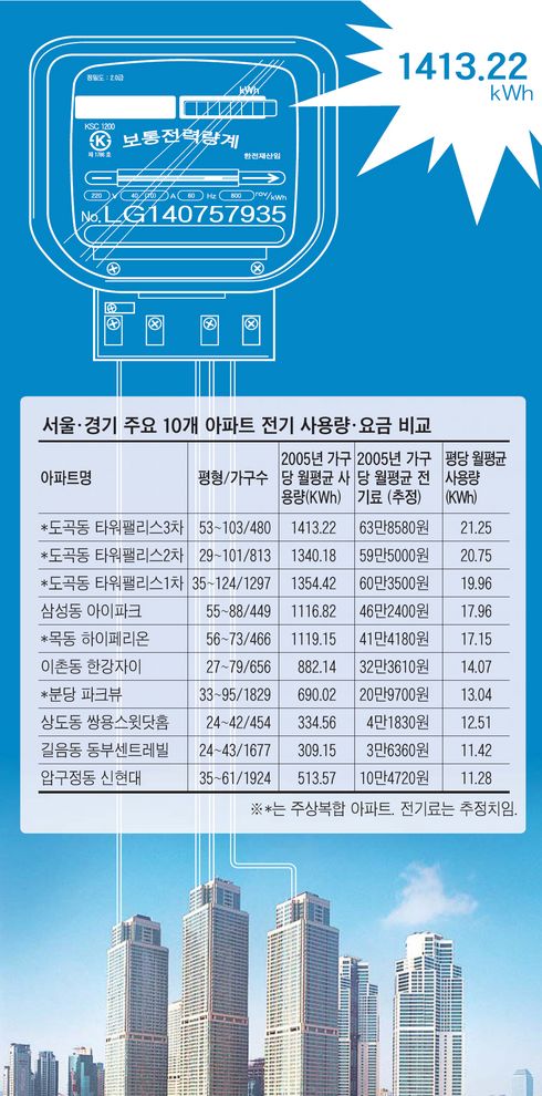 주상복합은 ''전기료 먹는 하마''