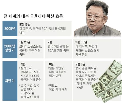 금융제재 1년… 북한이 잃은것