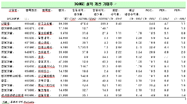 3분기 실적개선 기대주 16選-동부