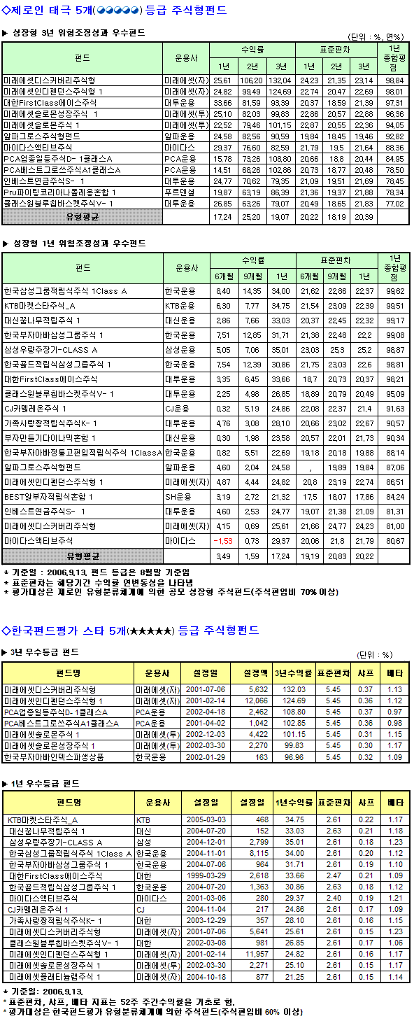 펀드평가社가 꼽은 1등급 펀드 `맛보기`