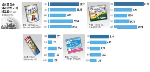 하기스 기저귀..서울 27弗, 뉴욕 16弗, 도쿄 12弗