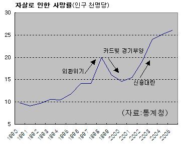 자살, 최근 4년새 1.4배↑.."경제정책 실패 탓"