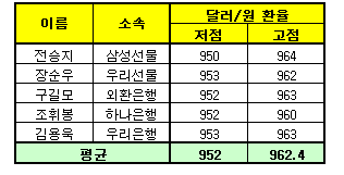 (외환폴)대외변수보다는 `수급`..950원대 박스권 지속