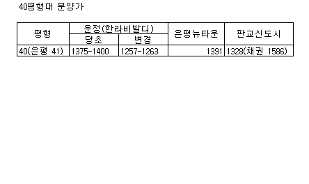 고무줄 분양가..통제장치가 없다