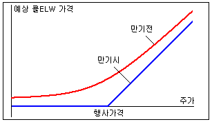 (신승호의 ELW 교실)⑤ELW 활용방안(II)