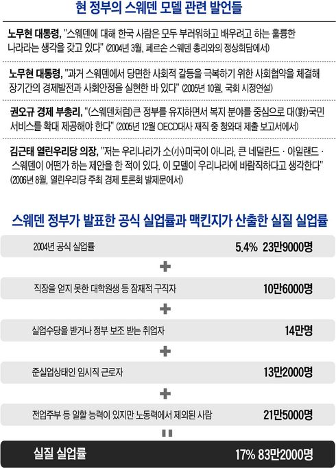 스웨덴, 일자리 못만드는 無能정부에 民心 등돌려