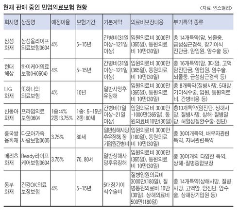 민영의료보험 감기도 보장해 어린이·고령자에 적합