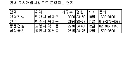 민간업체 ''미니신도시'' 고분양가 유탄 맞나