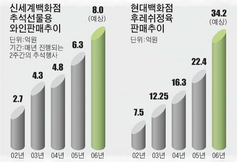 올 추석도 와인·신선육 등 ‘웰빙선물’ 인기