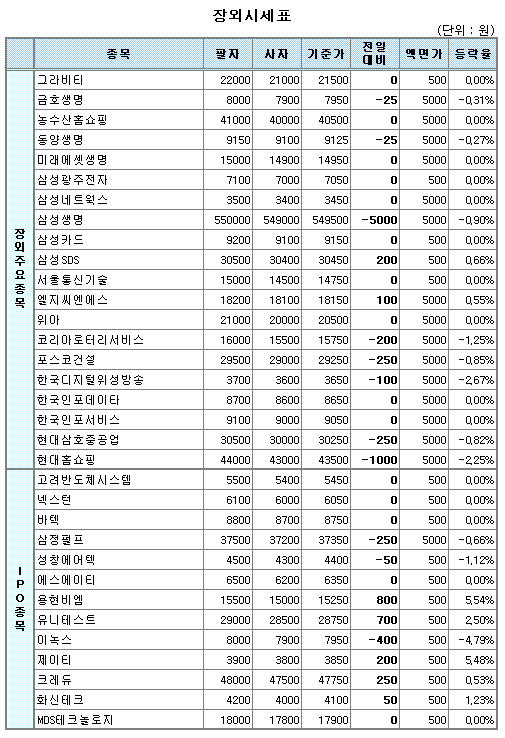 (장외)대형주 `부진`-IPO주 `약진`