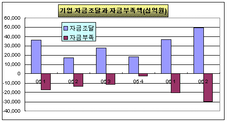 기업, `돈 쪼들림` 심해졌다