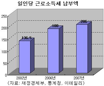(07예산안)내년 근소세 1인당 18만원 더 걷는다(VOD)