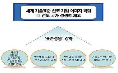 김쌍수 부회장 "기술표준 확보해 로얄티 창출하라"