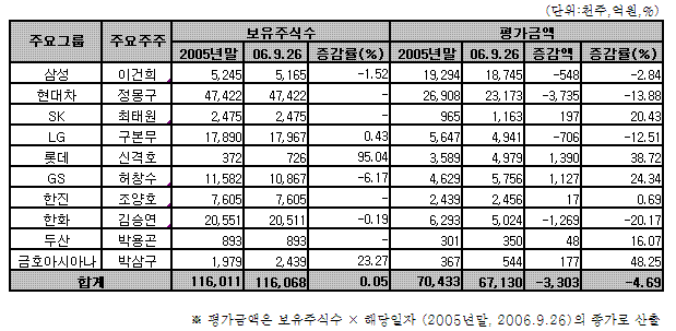 정몽구 회장, 국내 주식부자 1위 `고수`