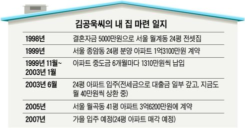 “큰 평수로 갈아탈 땐 과감하게 내질러라”