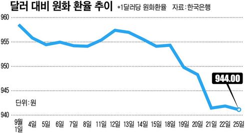 환율 추락에 대처하는 ‘똑똑한 자세’ 세가지