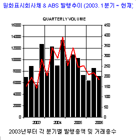 대우證, 회사채 발행주선 패권 잡았다