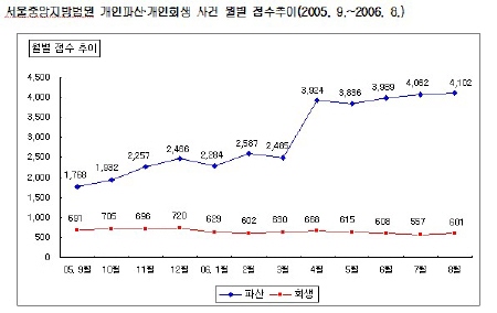 개인파산, 여성이 더 많다