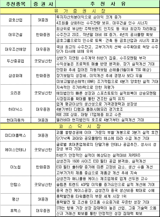 한가위 주식투자, `실적기업`에 주목하세요