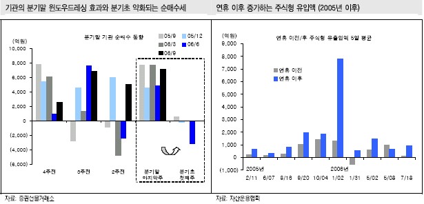 추석 직후엔 주식형펀드 자금유입 몰린다