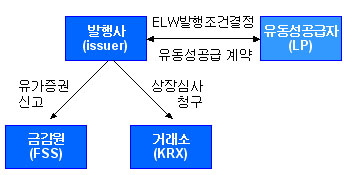 (신승호의 ELW 교실)⑥시장 참여자와 그 역할